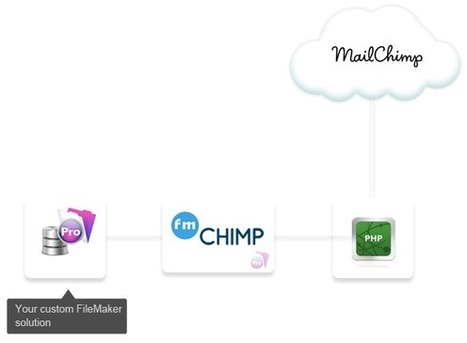 FileMaker MailChimp | Kempen Automatisering | Learning Claris FileMaker | Scoop.it