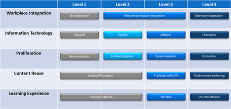 Performance Support Maturity (PSM): A Performance Support Rebirth by Frank  Nguyen : Learning Solutions Magazine | HR, L&D Capability and Role | Scoop.it