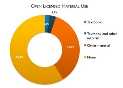 New OER Survey: The disconnect between faculty caring and assigning - | Open Educational Resources | Scoop.it