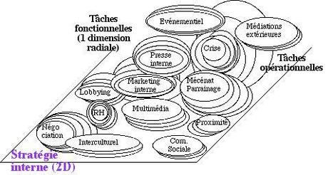 La stratégie de communication | De la com : interne ou non #job#news | Scoop.it
