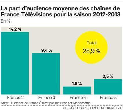 Les grands chantiers de France Télévisions | Les médias face à leur destin | Scoop.it