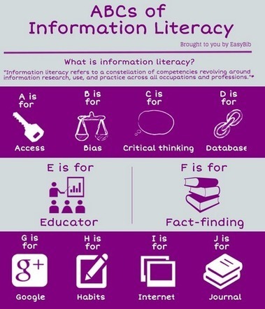 Sign Up for ABC of Information Literacy Infographic | EasyBib | Information and digital literacy in education via the digital path | Scoop.it
