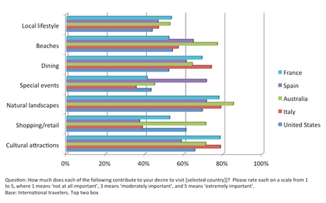 The importance of traits for top destinations | ALBERTO CORRERA - QUADRI E DIRIGENTI TURISMO IN ITALIA | Scoop.it