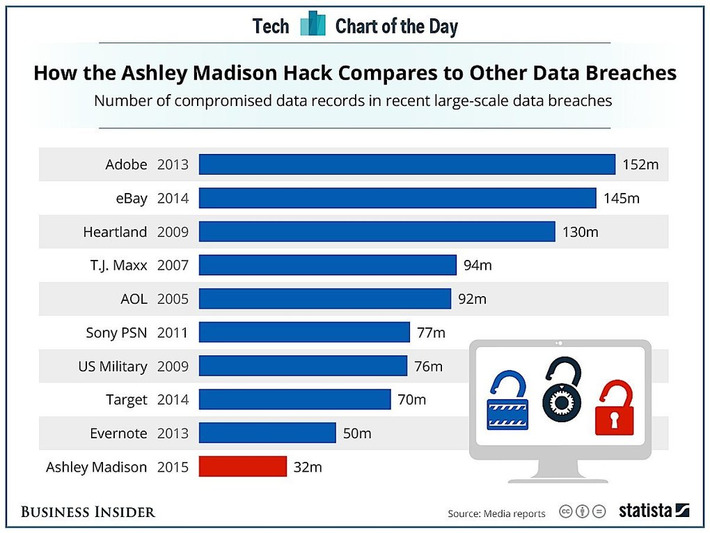 The Ashley Madison hack was actually pretty small | WHY IT MATTERS: Digital Transformation | Scoop.it