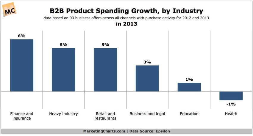 B2B Product Spending Shows Modest Growth - Marketing Charts | The MarTech Digest | Scoop.it