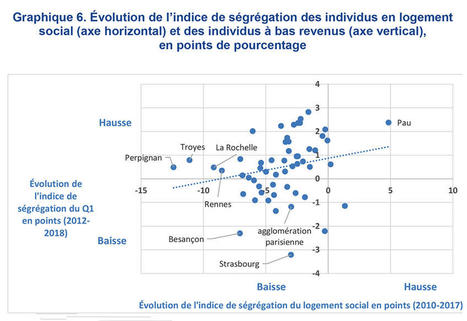 Des logements sociaux mieux répartis sur le territoire, mais sans effet sur la mixité sociale | Veille juridique du CDG13 | Scoop.it