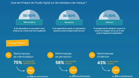 Les podcasts génèrent un taux de mémorisation de 75% chez les cadres, selon Hawk et Publicis Media France | 100%Media | Digital Marketing | Scoop.it