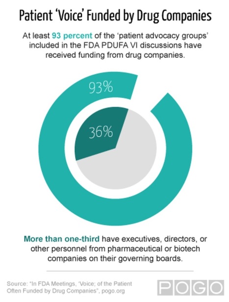 93% of “Patient Advocacy Groups” Included in #FDA Funding Discussions Receive $ from #Pharma | Disease mongering | Scoop.it