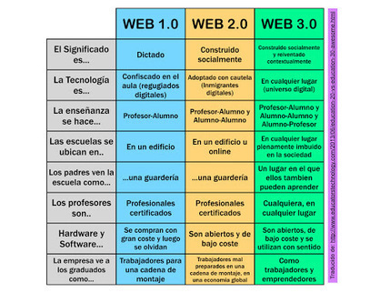 Un gráfico útil para entender las diferencias entre la Web 1.0, 2.0 y 3.0.﻿ | TIC & Educación | Scoop.it