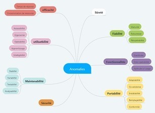 Se servir des anomalies pour établir sa stratégie de test – | Devops for Growth | Scoop.it