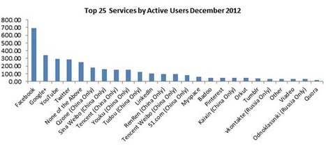 Google+ Integration Allows Domination Over Twitter | information analyst | Scoop.it