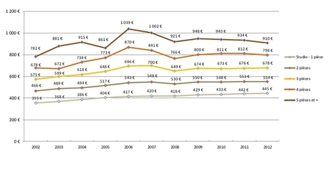 Immobilier : Annus horribilis pour le bailleur | Immobilier | Scoop.it