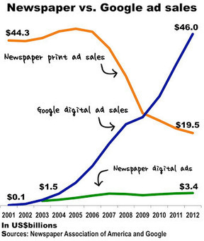 Is Google the Killer of Newspaper Print Ad Sales? | Online Business Models | Scoop.it