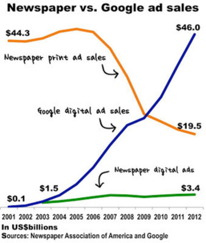 Is Google the Killer of Newspaper Print Ad Sales? | Readin', 'Ritin', and (Publishing) 'Rithmetic | Scoop.it