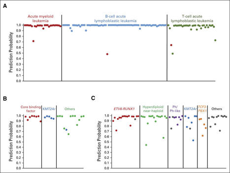 Acute Leukemia Classification Using Transcriptional Profiles From Low-Cost Nanopore mRNA Sequencing | Hematology | Scoop.it