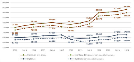 Les formations aux professions de santé non médicales et à la profession de sage-femme en 2024  | CREADOC Nice | Scoop.it