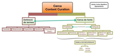 Esquemas sobre diseño y búsqueda en content curation | Los Content Curators | APRENDIZAJE | Scoop.it