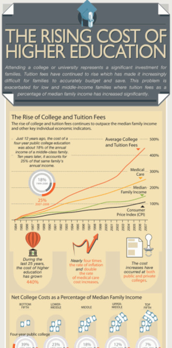 The Rising Costs for Higher Education | Higher Education in the Future | Scoop.it