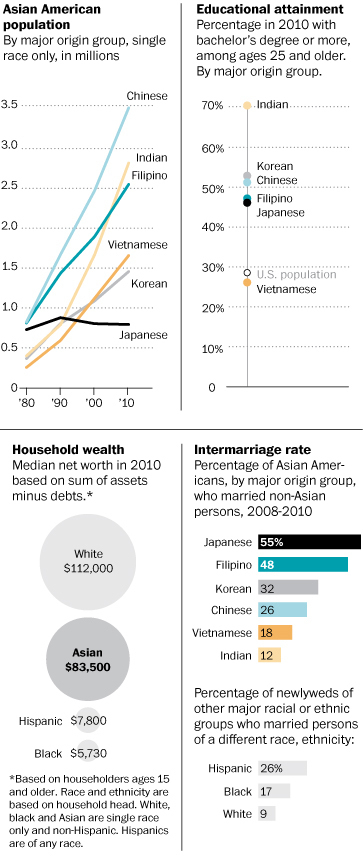 Asians outnumber Hispanics among new immigrants to U.S. | Stage 5  Changing Places | Scoop.it