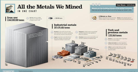 Sabes cuáles son los metales más extraídos de la historia? | tecno4 | Scoop.it