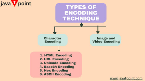 Types of Encoding Techniques - Javatpoint | JTP...