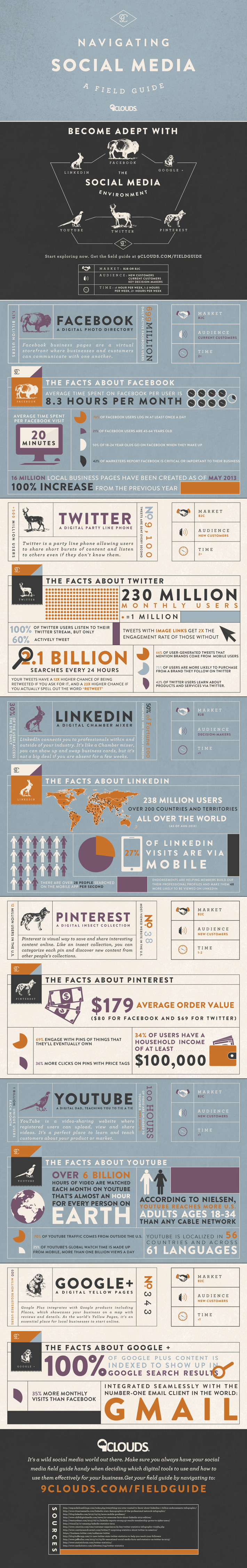 An Infographic Field Guide to Navigating Social Media | Digitalisation & Distributeurs | Scoop.it