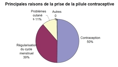 Application contraception naturelle gratuite