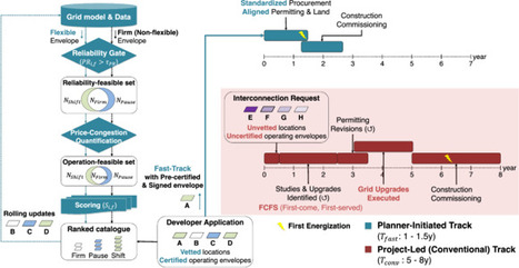 Flexibility-aware framework for efficient planner-initiated siting of data center | by&nbsp;Dongjoo Kim, Lin Dong & Le Xie | Nature Communications | Nature.com | Surfing the Broadband Bit Stream | Scoop.it