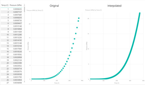 Linear Interpolation with Power BI | Business Intelligence Insights | Scoop.it