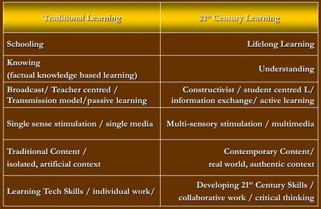 Cool Graphic on Learning in The 21st Century | E-Learning-Inclusivo (Mashup) | Scoop.it