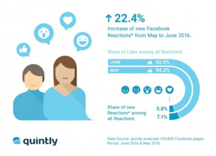 +22,4% d’utilisation des réactions Facebook (Etude) | Médias sociaux : Conseils, Astuces et stratégies | Scoop.it