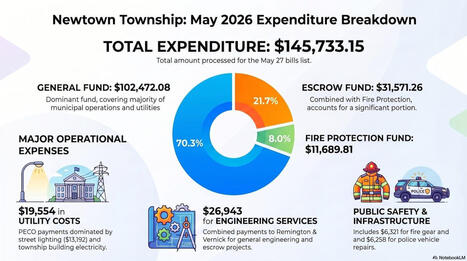 27 May 2026 #NewtownPA BOS Meeting Executive Brief | Newtown News of Interest | Scoop.it