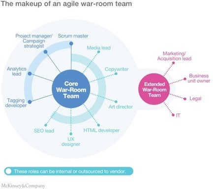 Making your marketing organization agile: A step-by-step guide | McKinsey & Company | The MarTech Digest | Scoop.it