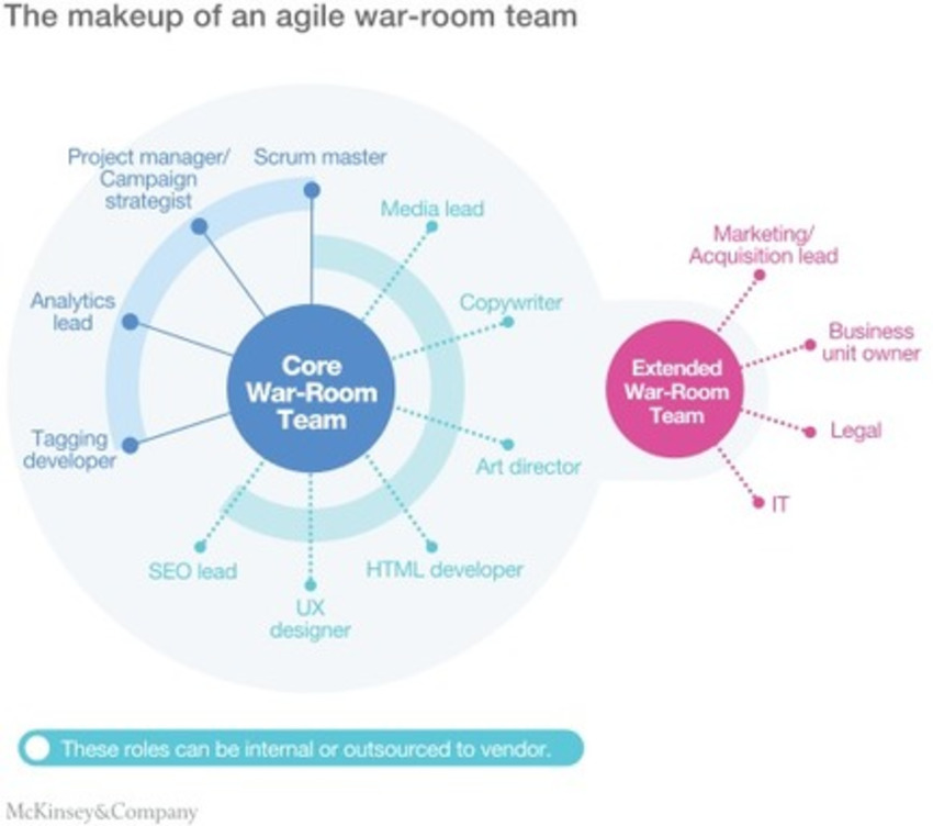 Making your marketing organization agile: A step-by-step guide | McKinsey & Company | The MarTech Digest | Scoop.it
