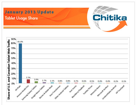 Shipments are one thing but iPad Usage Far Ahead of the Rest of the Pack. | Is the iPad a revolution? | Scoop.it