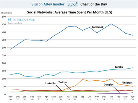 Time Spent On Facebook Peaked, Now Falling On The Desktop Devices | BI Revolution | Scoop.it