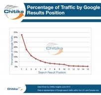 91% des clics sur Google se font sur la première page | Going social | Scoop.it