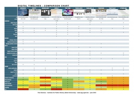 Curation Tools: The Top10 Timeline Builders Compared | Content Curation World | Scoop.it