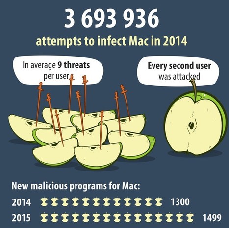 Kaspersky Security Bulletin 2014/2015 – Statistik für das Jahr 2014 | Mac | Apple | eSkills | CyberSecurity | Apple, Mac, MacOS, iOS4, iPad, iPhone and (in)security... | Scoop.it