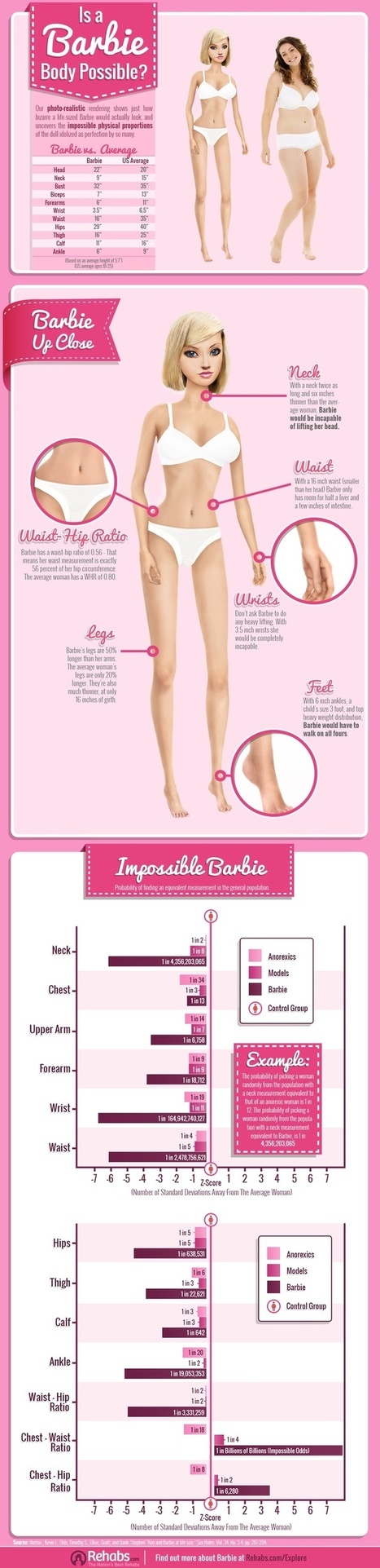 Is Barbie possible? | Anthropometry and Kinanthropometry | Scoop.it