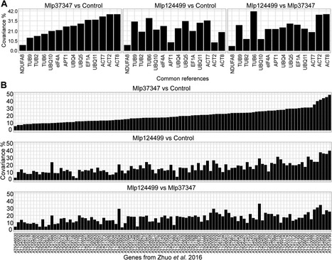 Original paper in BMC Genom &bull; Desgagn&eacute;-Penix/Germain Labs 2020&nbsp;&bull; Custom selected reference genes outperform pre-defined reference genes in transcriptomic analysis | Originals | Scoop.it