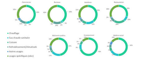Le décret tertiaire : une révolution d’objectifs et de méthodes | Réhabilitation durable | Scoop.it