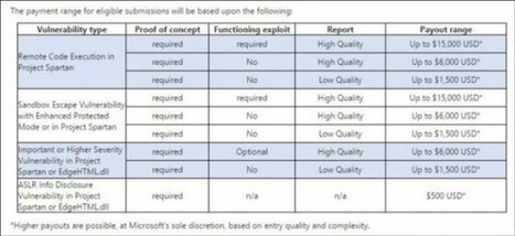 Microsoft recompensará con hasta 15.000$ a quienes detecten fallos de seguridad en Spartan | Programación Web desde cero | Scoop.it