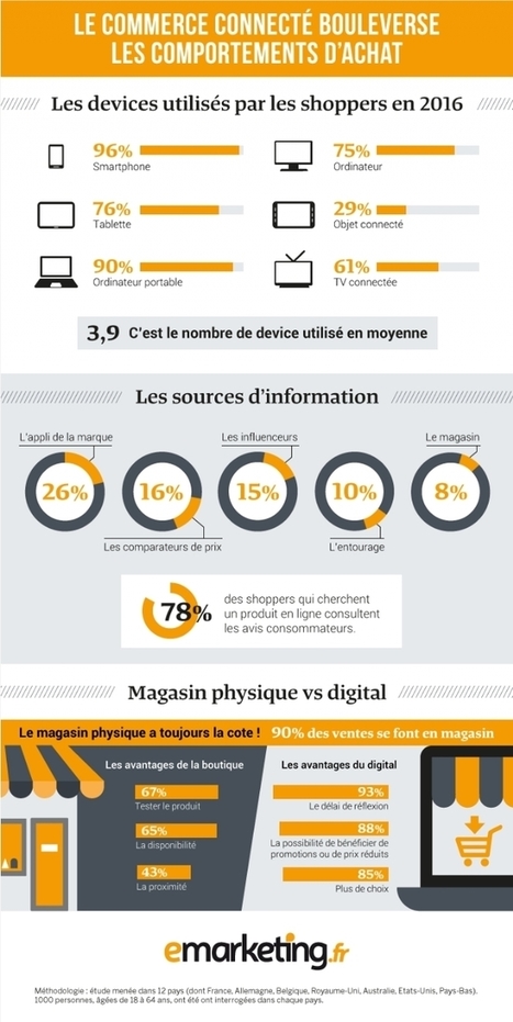 Le commerce connecté bouleverse les comportements d'achat | Millennials | Scoop.it