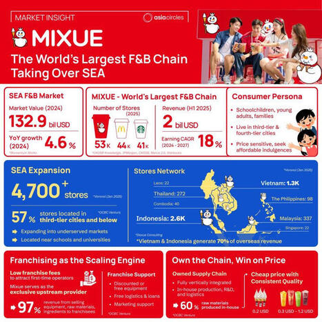 Mixue Surpasses McDonald's, Starbucks as World's Largest F&B Chain | Benji Lamb posted on the topic | LinkedIn | Chinese Travellers | Scoop.it