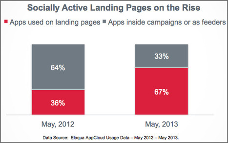 Are Your Marketing Campaigns Socially Active? [CHART] — Eloqua | The MarTech Digest | Scoop.it