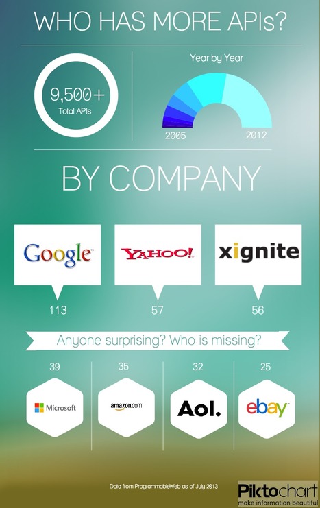 Infographic: Companies With the Most APIs | API's on the web | Scoop.it