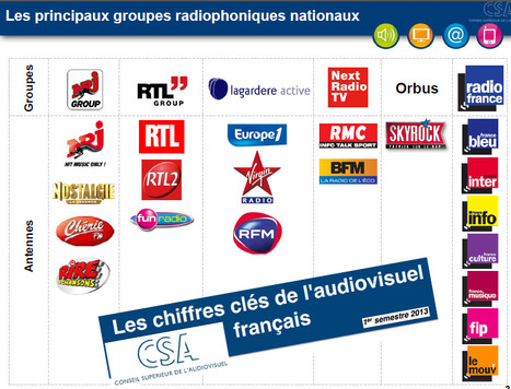 Les chiffres cl&eacute;s de l'audiovisuel fran&ccedil;ais | DocPresse ESJ Lille | Scoop.it