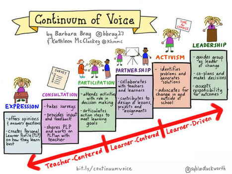 Continuum of Voice: What it Means for the Learner | Personalize Learning (#plearnchat) | Scoop.it