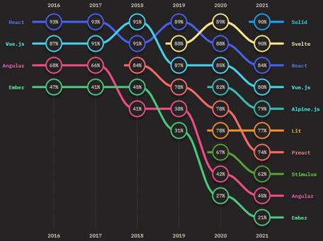 State of JavaScript 2021 : React reste de loin le framework front-end le plus utilisé par les développeurs, mais en terme de satisfaction il est éclipsé par Solid et Svelte | Bonnes Pratiques Web & Cloud | Scoop.it